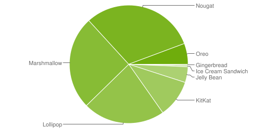 Android versions usage chart