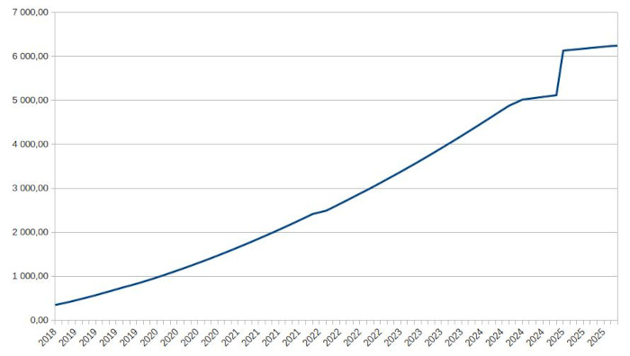 The amount of available data in time